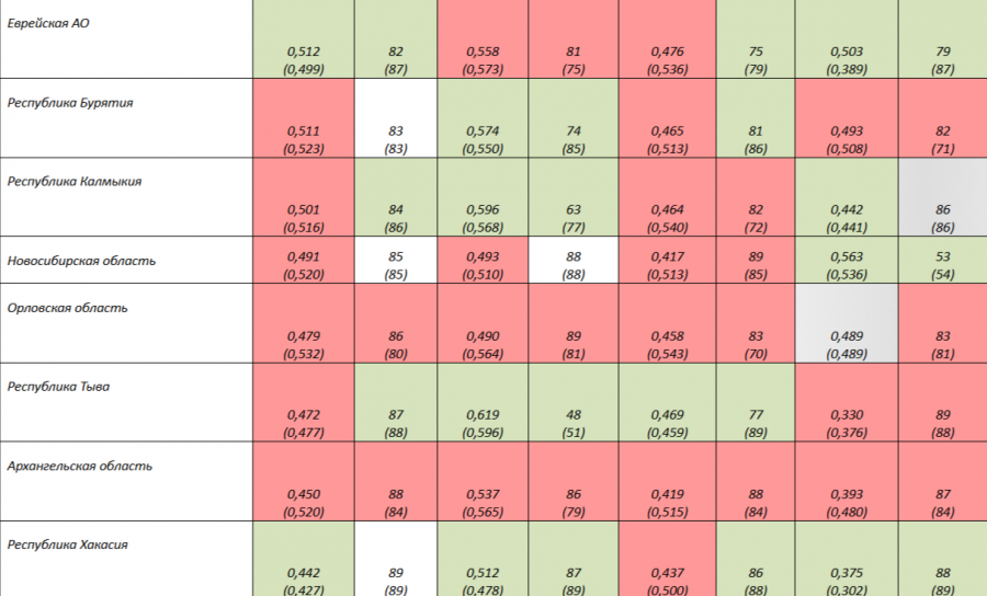 Тува, Архангельская область, Хакасия - аутсайдеры рейтинга эффективности управления регионом