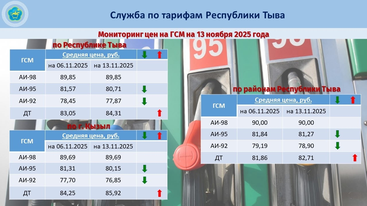 Согласно мониторингу, за неделю наблюдается: