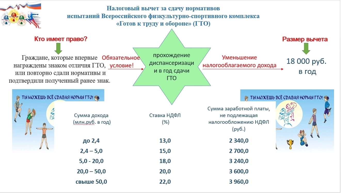 Налогоплательщики, выполнившие нормативы испытаний (тестов) комплекса "Готов к труду и обороне" (ГТО) и награжденные знаком отличия или подтвердившие этот знак, могут воспользоваться вычетом по НДФЛ